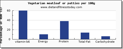 vitamin b6 and nutrition facts in meatloaf per 100g